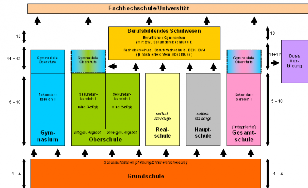 Weiterführende Schule - Grundschule Harpstedt